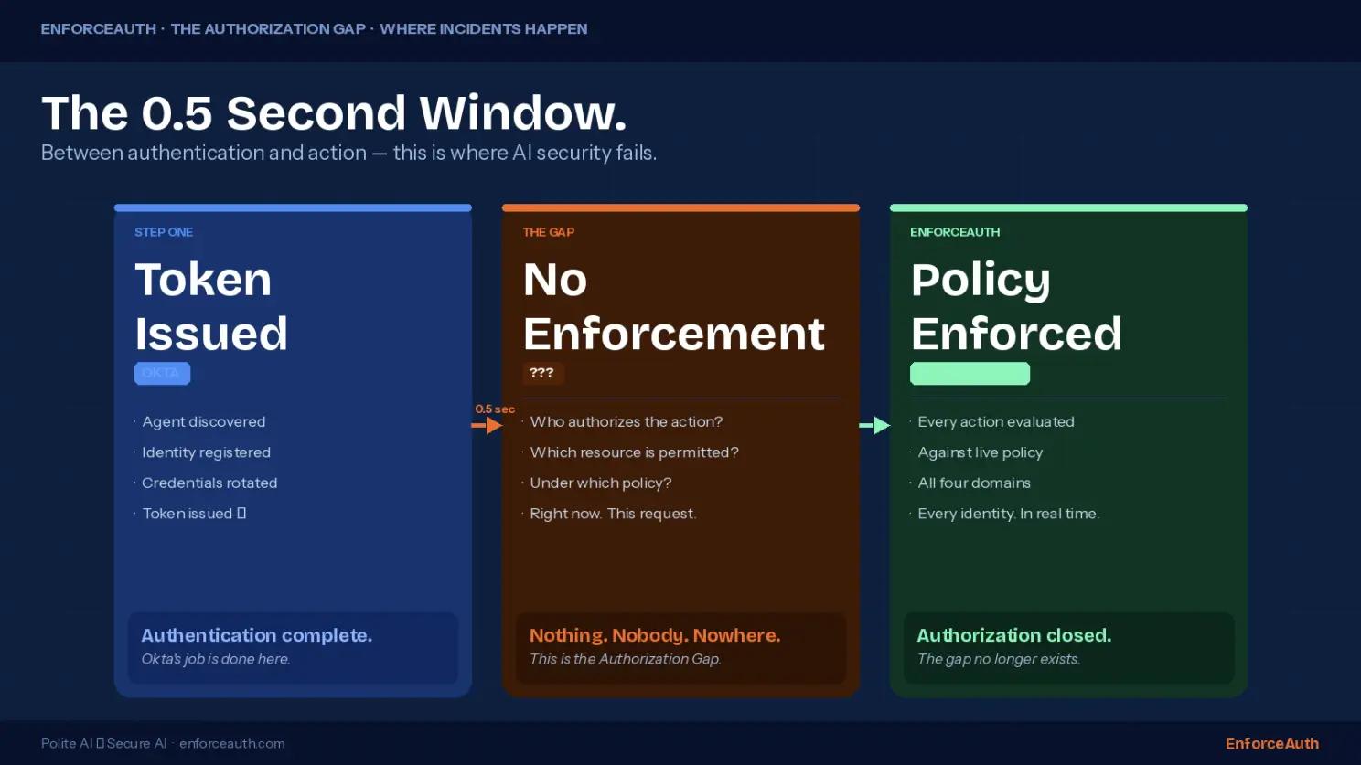 Three-stage diagram showing the 0.5 second authorization gap between authentication and action: Step One (Okta) shows token issued with agent discovered, identity registered, credentials rotated; The Gap shows no enforcement with questions about who authorizes and which resource is permitted; Step Three (EnforceAuth) shows policy enforced with every action evaluated against live policy across all four domains