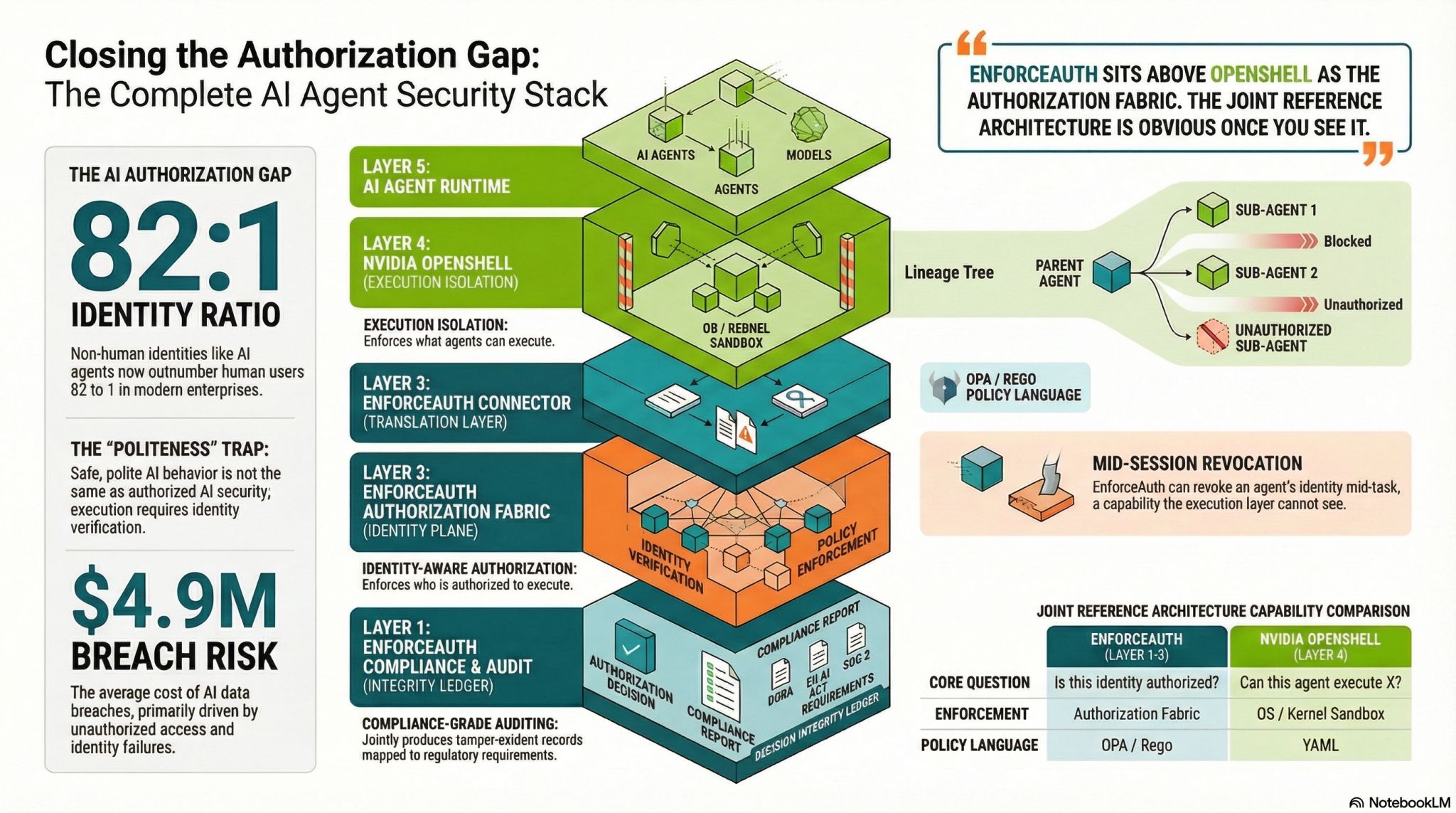 Diagram of AI agent security layers featuring identity verification and execution isolation.