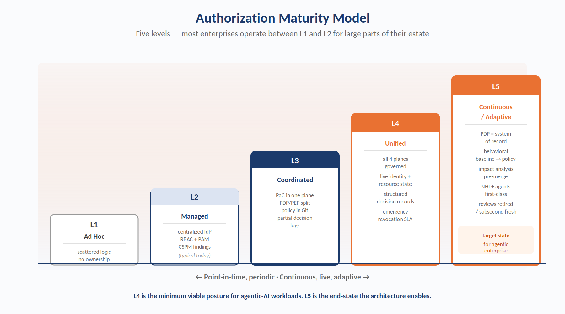 Five-level authorization maturity model from L1 (ad hoc, role-based) through L5 (end-state continuous, policy-as-code authorization), with the typical enterprise estate operating between L1 and L2 and L4 marked as the minimum viable posture for enterprises with material agentic-AI or non-human-identity exposure