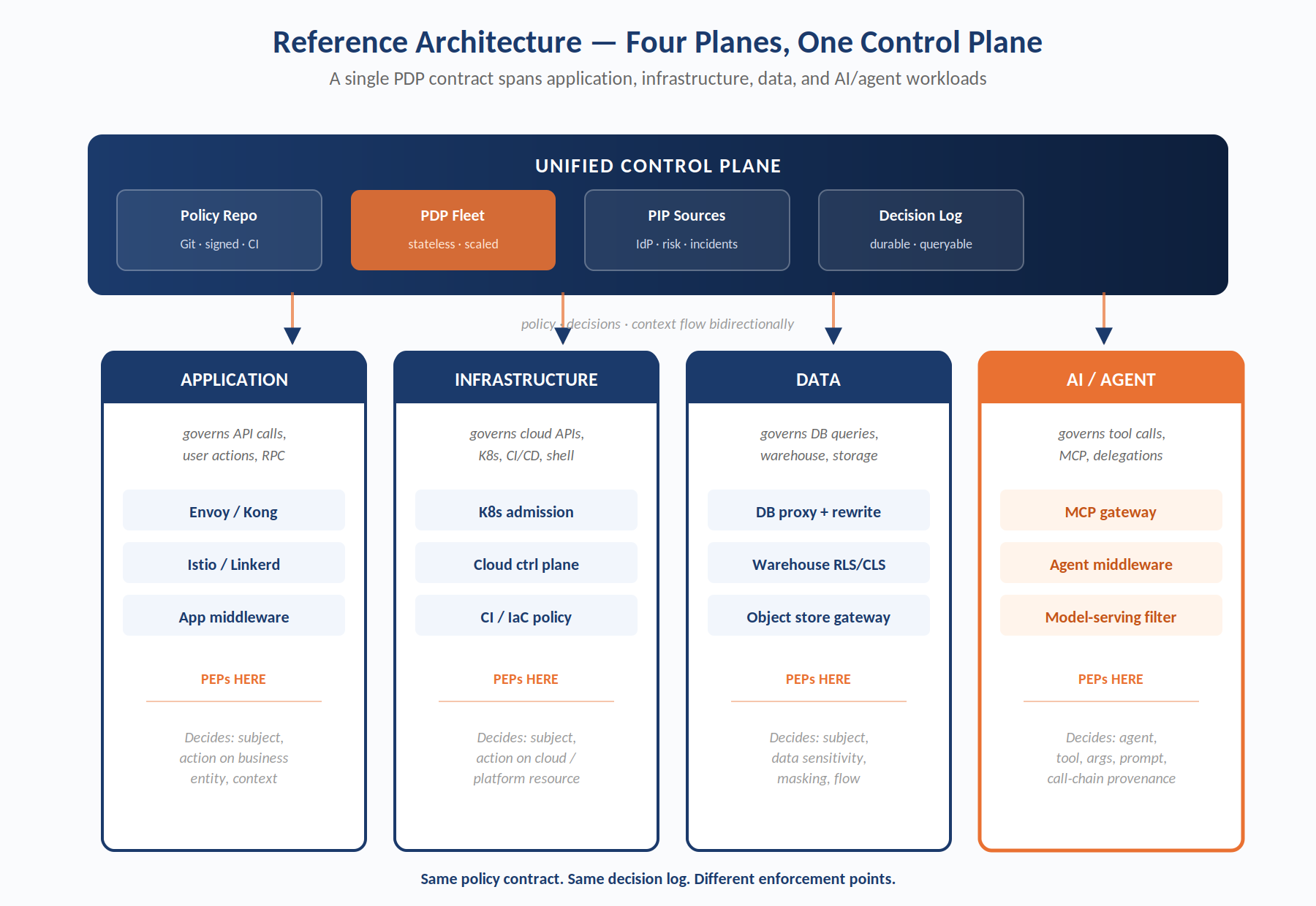 Reference architecture diagram of one unified control plane (policy repository, PDP fleet, PIP sources, decision log) governing four enforcement planes — applications, infrastructure, data, and AI workloads — of the modern enterprise