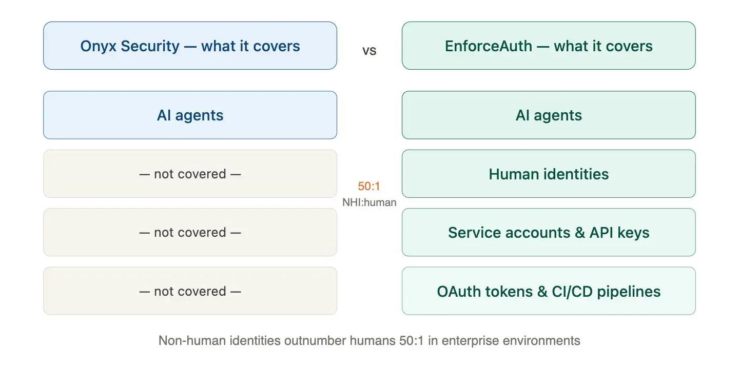 Side-by-side comparison showing Onyx Security covers only AI agents while EnforceAuth covers all four identity types: AI agents, human identities, service accounts and API keys, and OAuth tokens and CI/CD pipelines. Center callout notes that non-human identities outnumber humans 50 to 1 in enterprise environments.