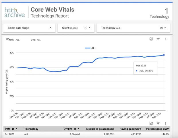 core web vitals report, source httparchive.org