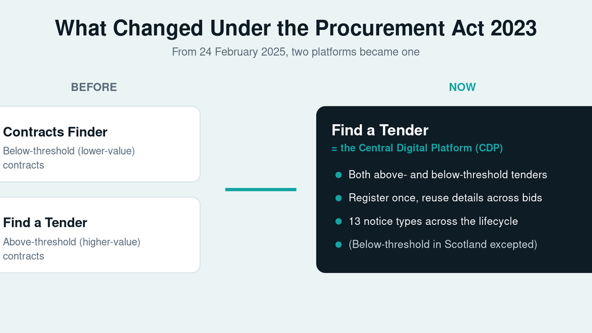 Diagram showing the Procurement Act 2023 change — Contracts Finder (below-threshold) and Find a Tender (above-threshold) merging into one enhanced Find a Tender, the UK Central Digital Platform, from 24 February 2025.