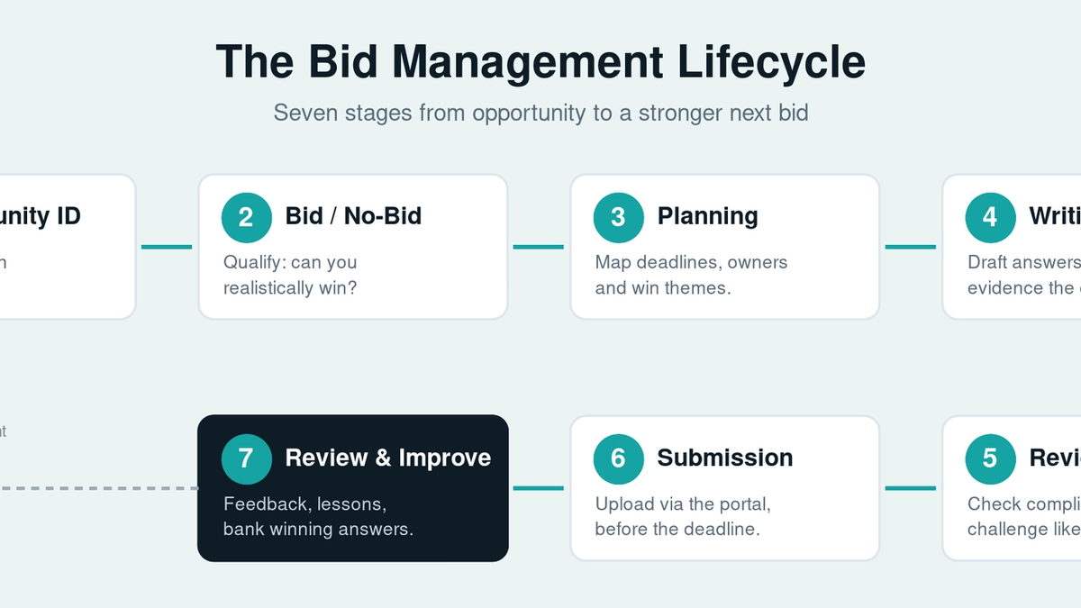 Diagram of the seven-stage bid management lifecycle: opportunity identification, bid/no-bid qualification, planning, writing, review, submission, and review and improve, shown as a continuous loop.