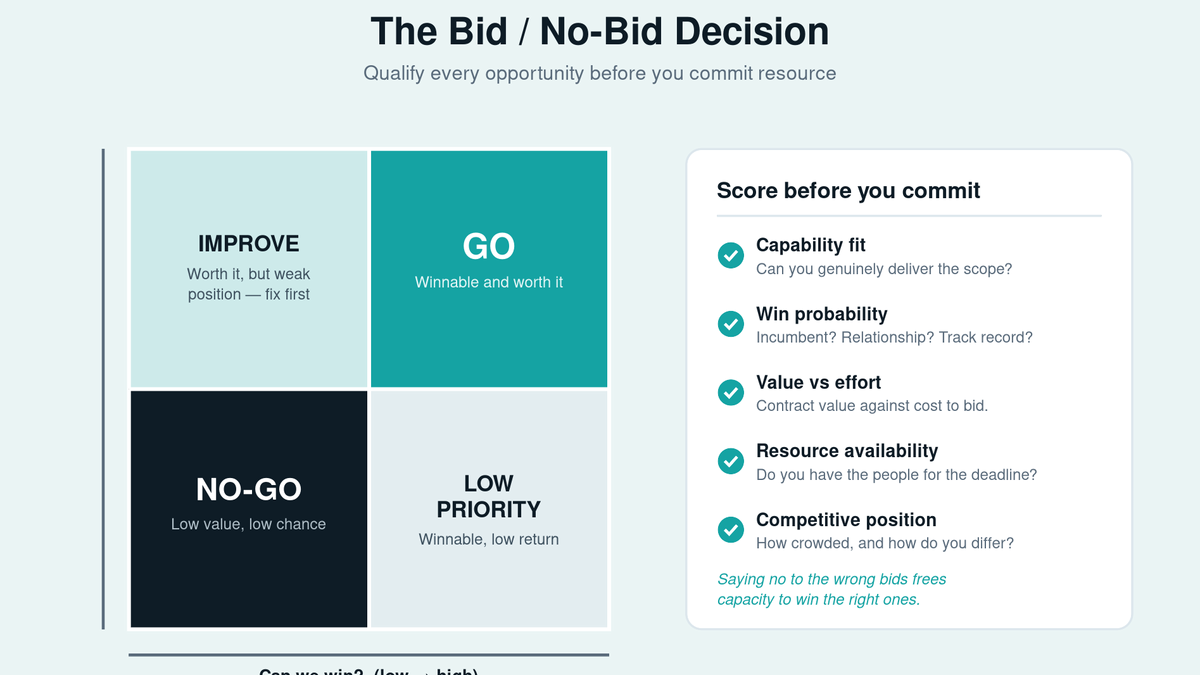Bid/no-bid decision matrix plotting "can we win?" against "worth winning?", with GO, NO-GO, improve, and low-priority quadrants, beside a five-point qualification checklist.