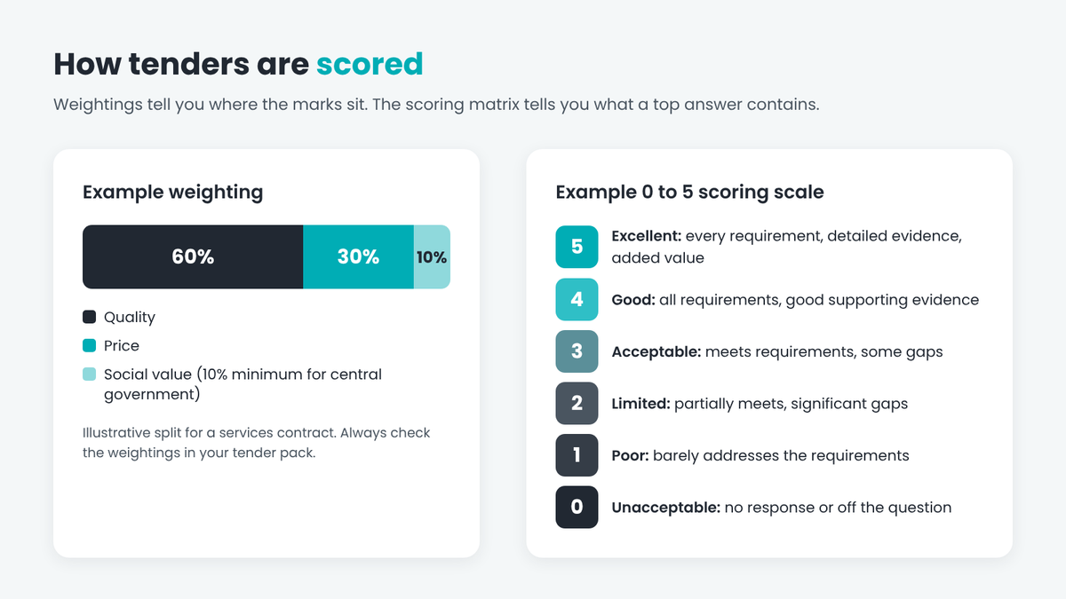 Diagram showing an example tender weighting of 60% quality, 30% price and 10% social value, next to a 0 to 5 scoring scale from Unacceptable to Excellent