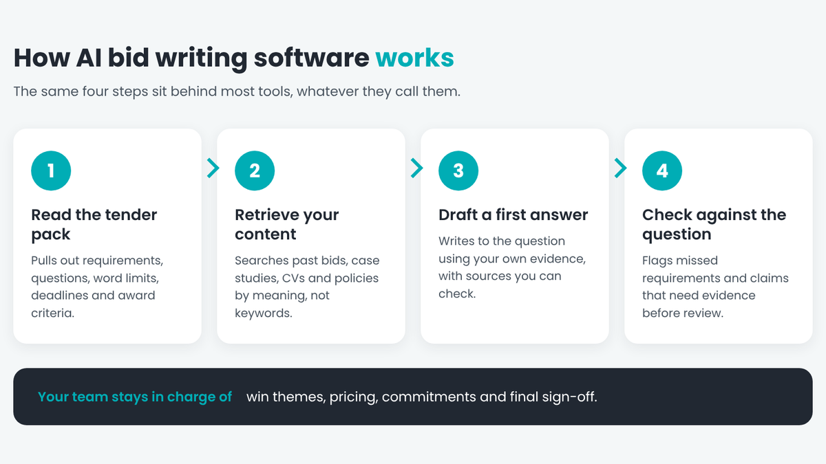 Diagram of the four steps behind AI bid writing software: read the tender pack, retrieve your content, draft a first answer, and check it against the question, with the team in charge of win themes, pricing and sign-off
