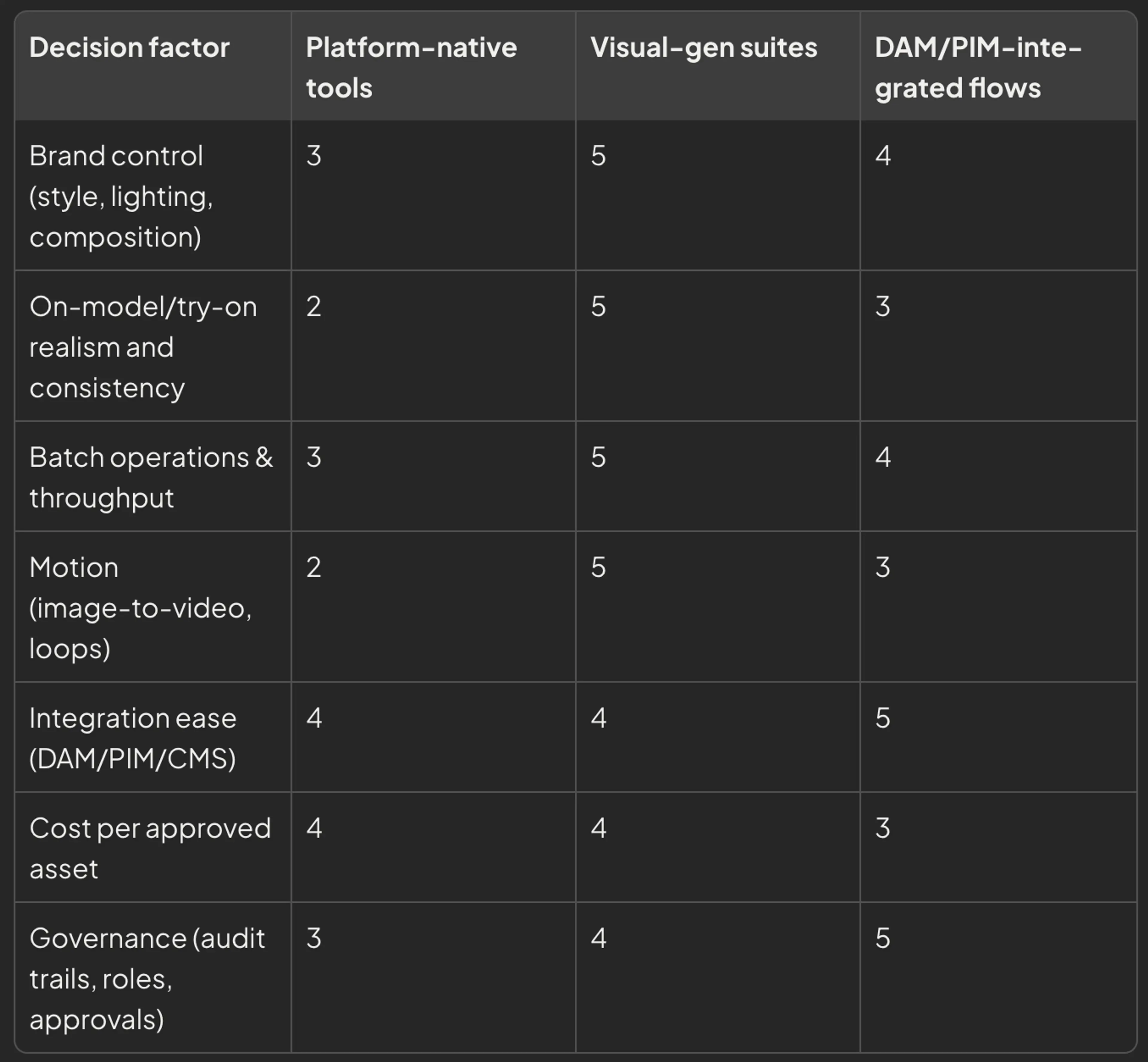 Generative AI tool decision matrix for ecommerce
