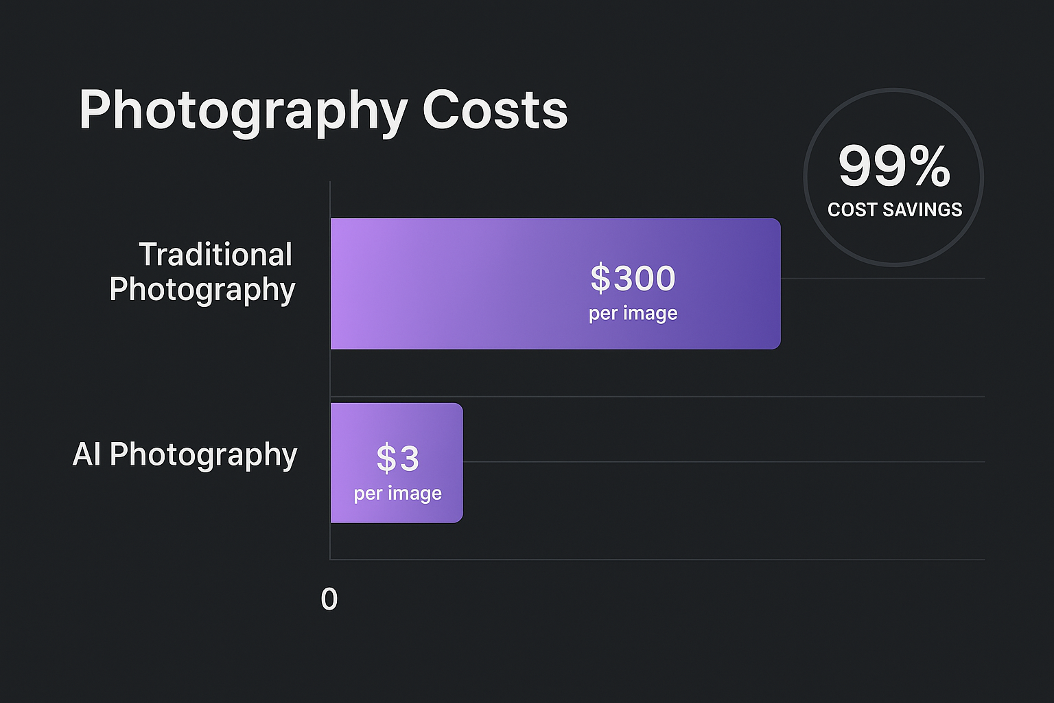 Cost comparison infographic: traditional photography vs AI product photography