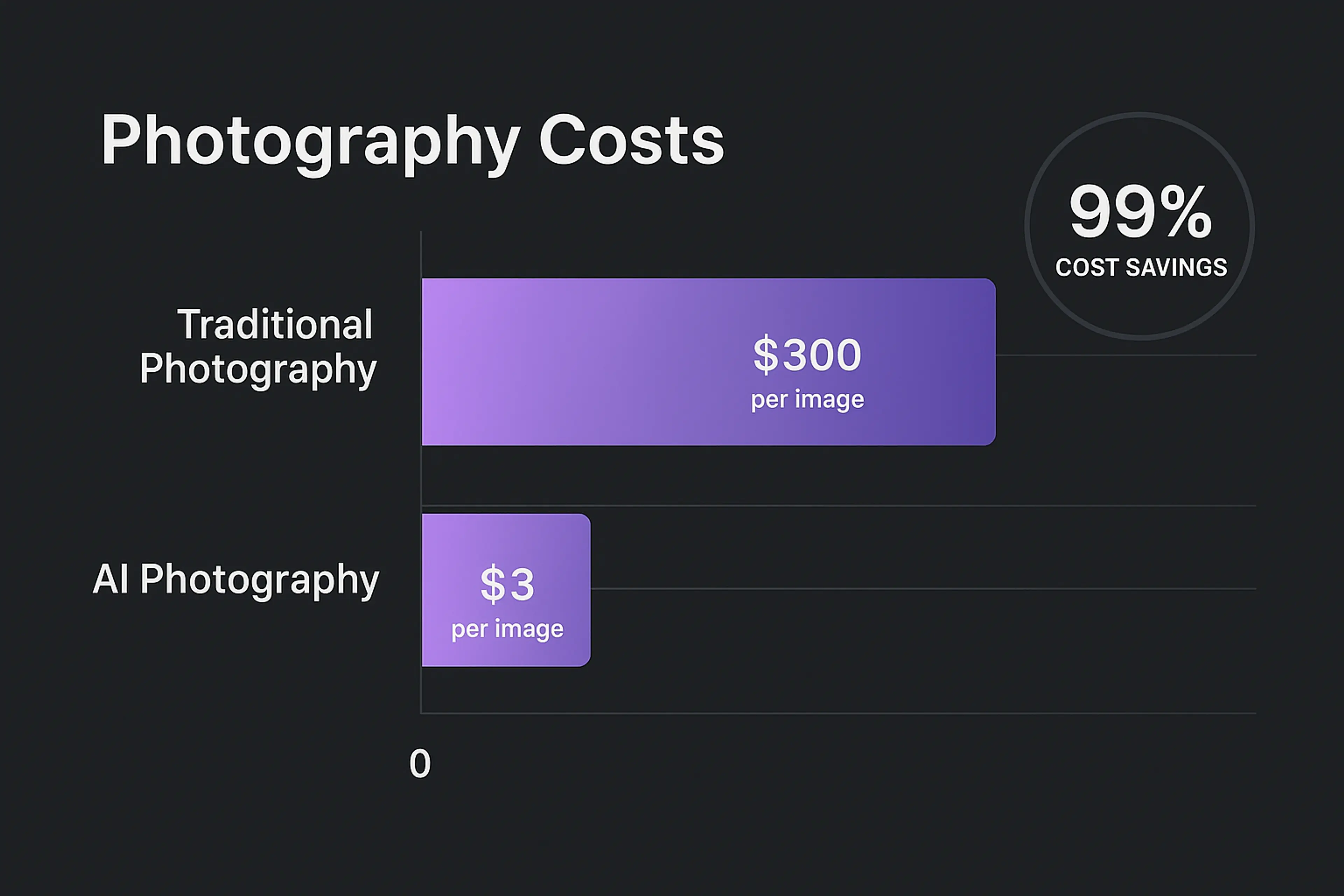 Cost comparison infographic: traditional photography vs AI product photography