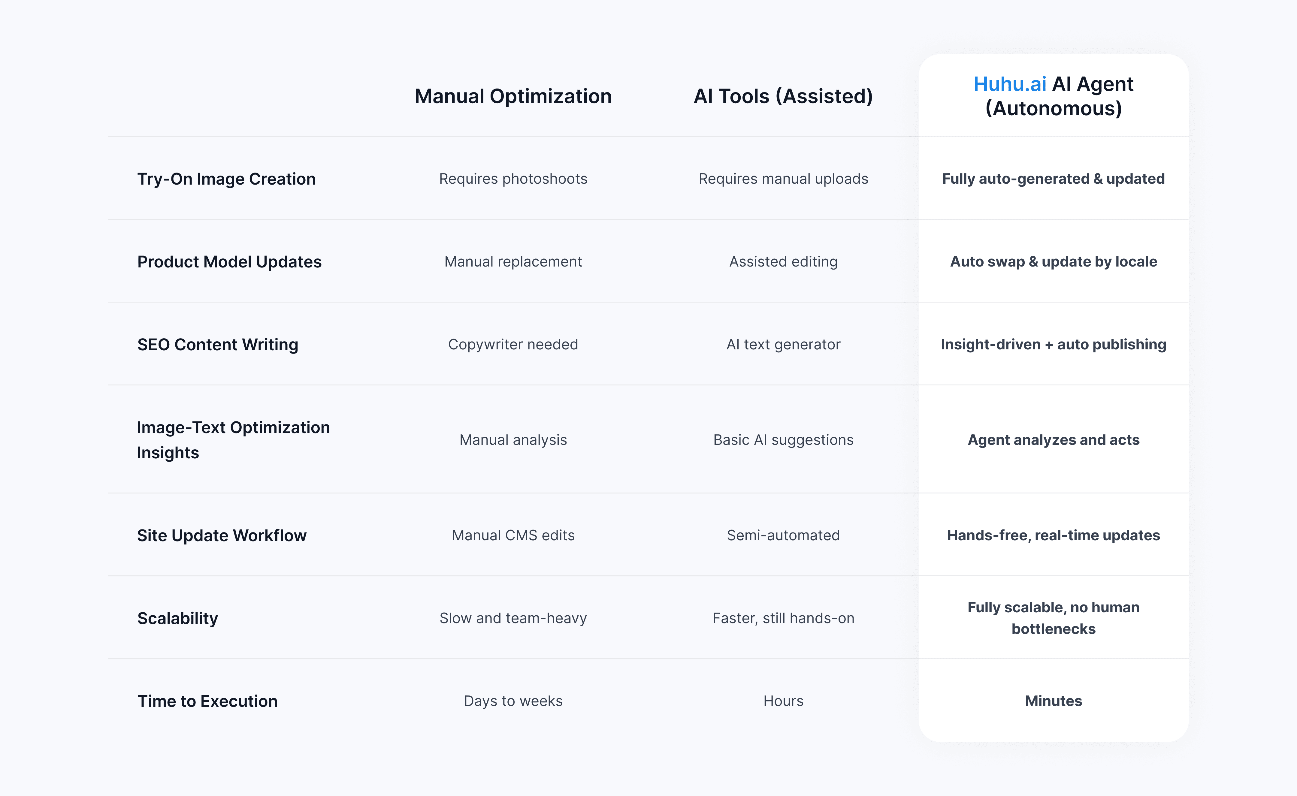 Comparison: AI agent vs AI tools vs manual optimization