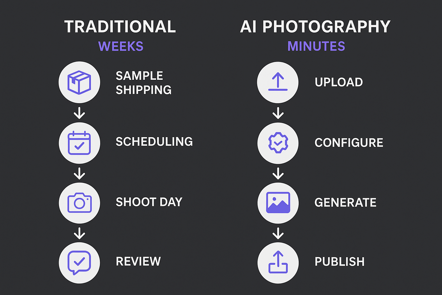 Workflow comparison: traditional photography timeline vs AI photography timeline