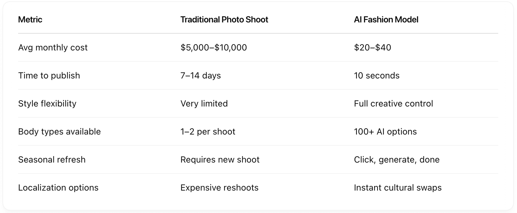 A comparison between traditional fashion photo shoot and AI fashion model photoshoot