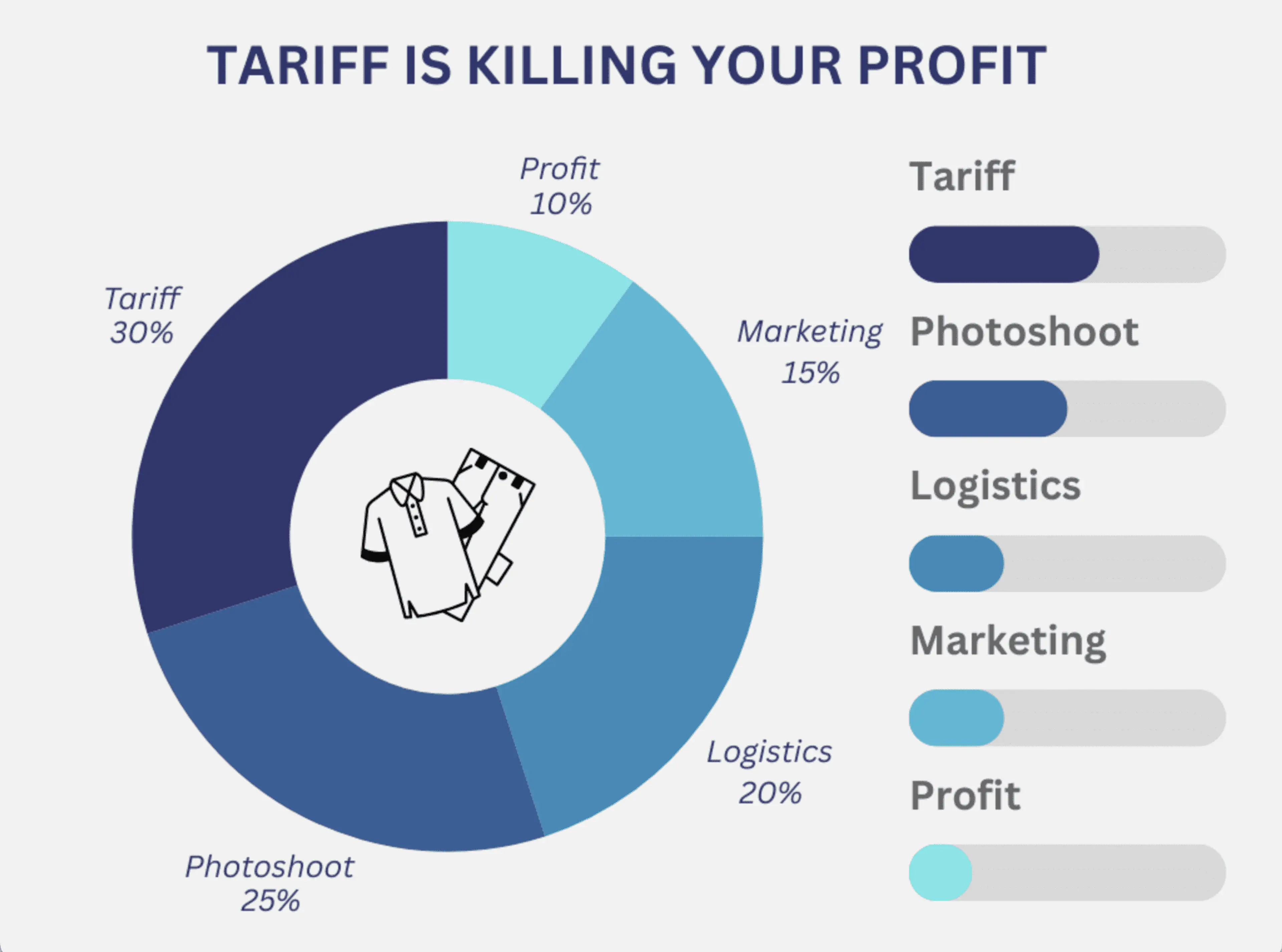 Tariffs killing profits for fashion ecommerce
