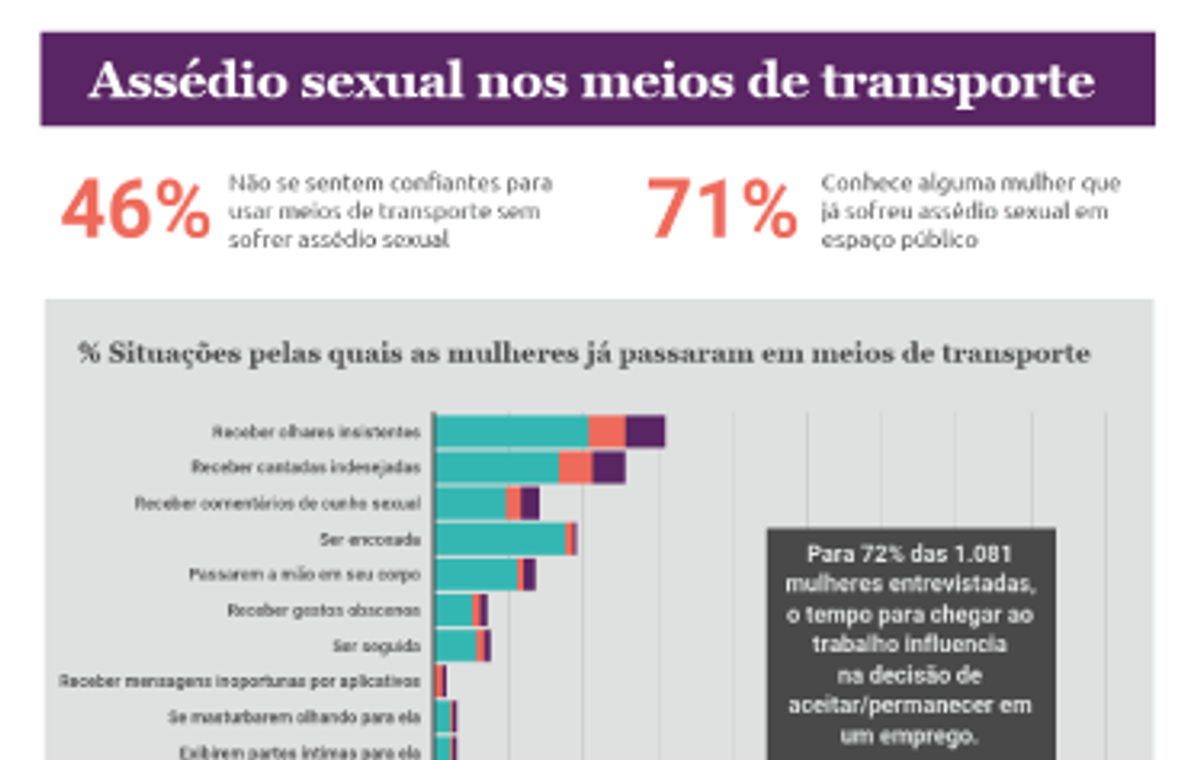 97% das mulheres já foram vítimas de assédio em meios de transporte