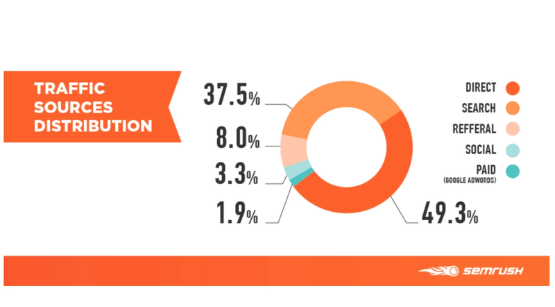Best marketing channels for maximum ROI