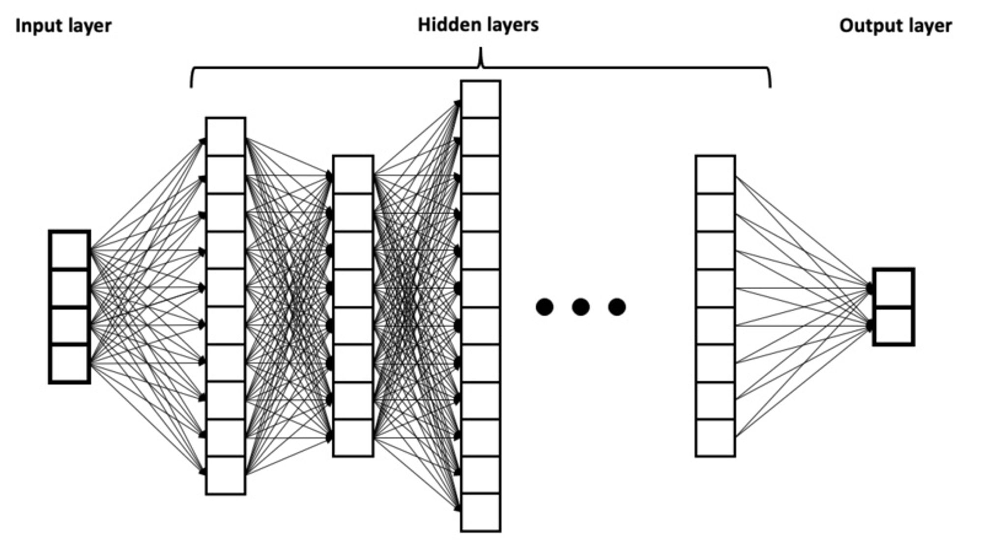 A diagram showing the layers of a deep neural network