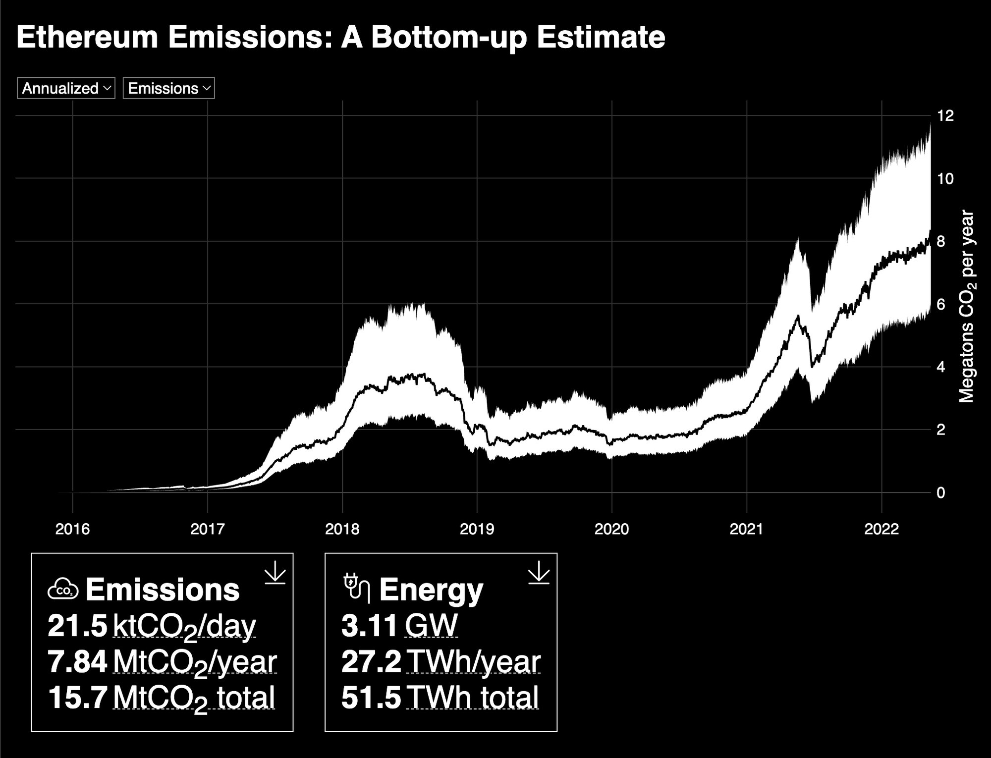 Graph showing volatile emissions since 2017, then steadily rising from 2021 to 2022, peaking around 8 million tons CO2 per year and 27 terawatt hours per year.
