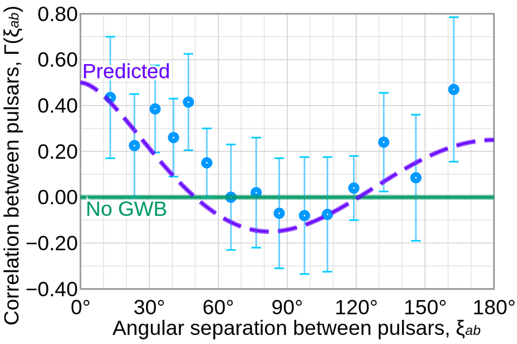 A graph with "Correlation between pulsars" measured on one axis and the "angular separation between pulsars" recorded on the other. A purple parabola is bisected by a straight green line, and blue dots are interspersed throughout. 