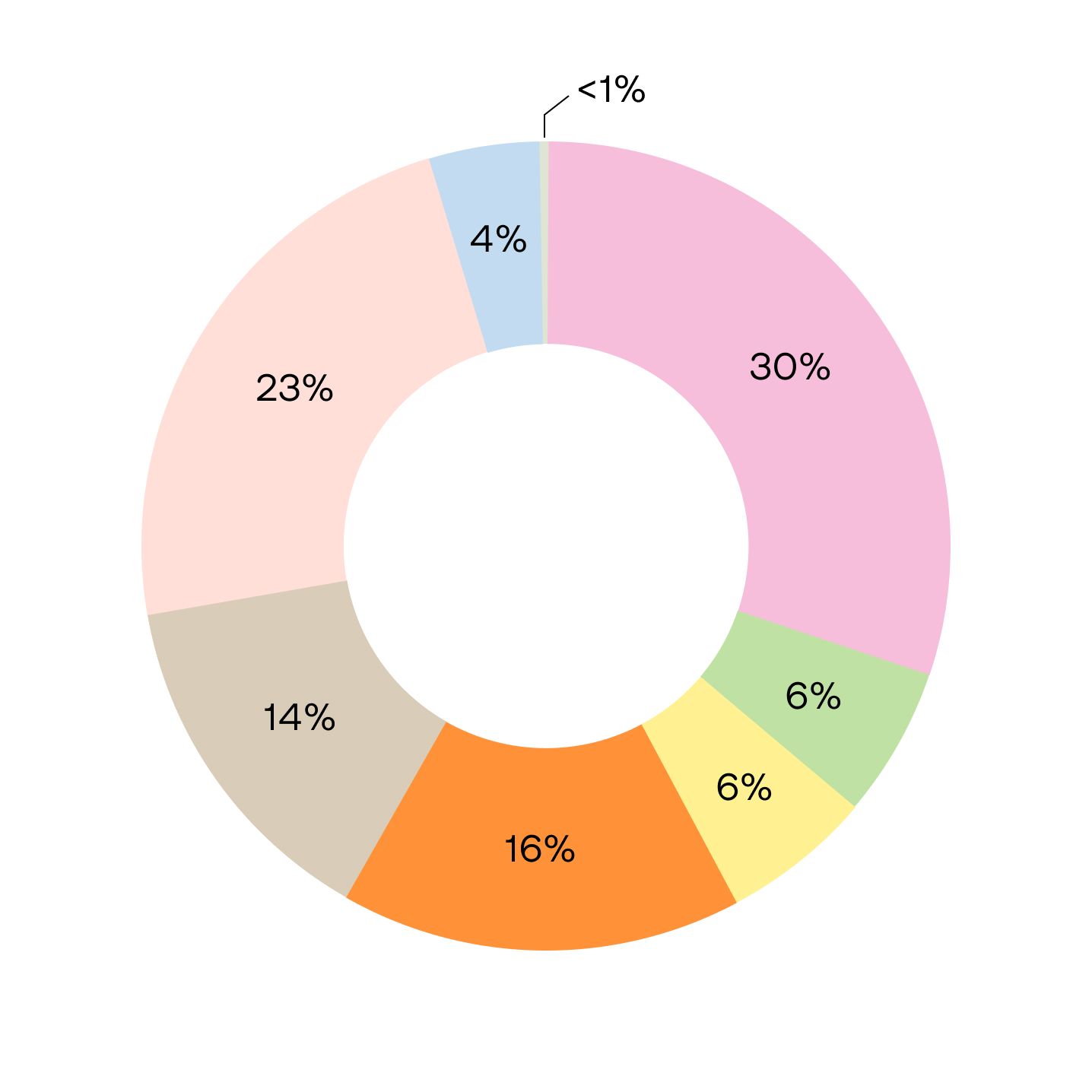 Pie chart indicating the total C02 in 2025. Detailed information in the description. 