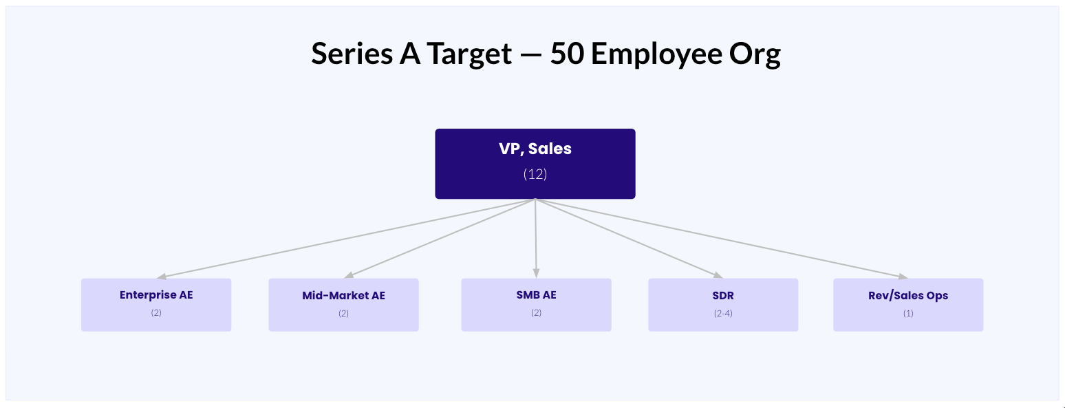 A typical sales team structure for a Series A startup with ~50 employees