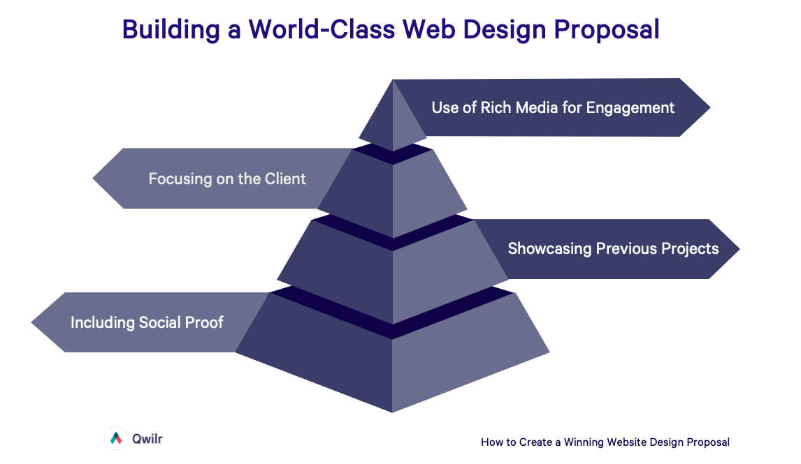 Building a World-Class Web Design Proposal