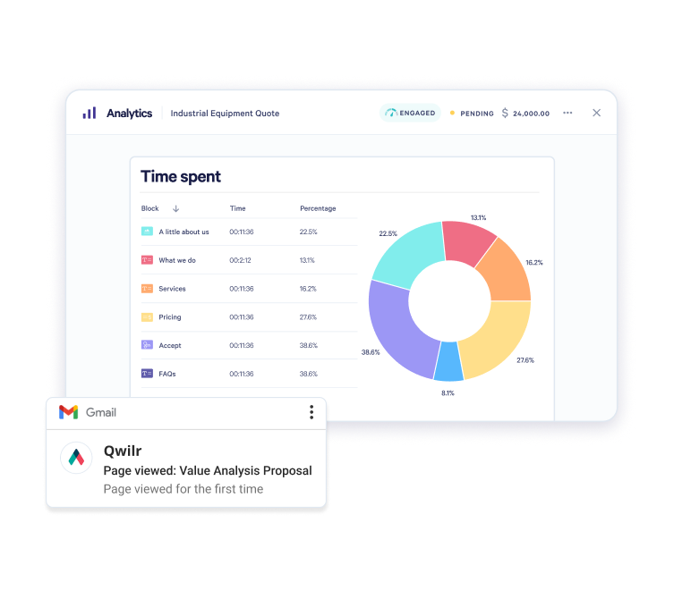 A screen displays analytics for an industrial equipment quote, showing time spent on different sections in a table and donut chart. A Gmail notification below confirms a "Value Analysis Proposal" page view.
