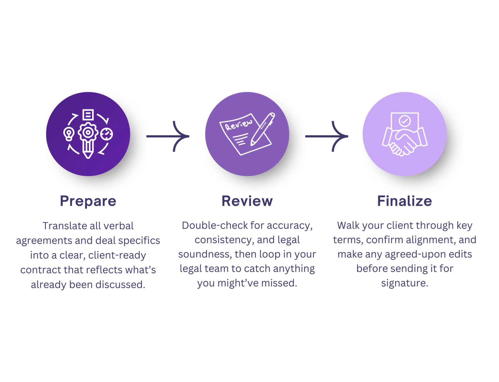 a diagram showing how to prepare review and finalize a contract