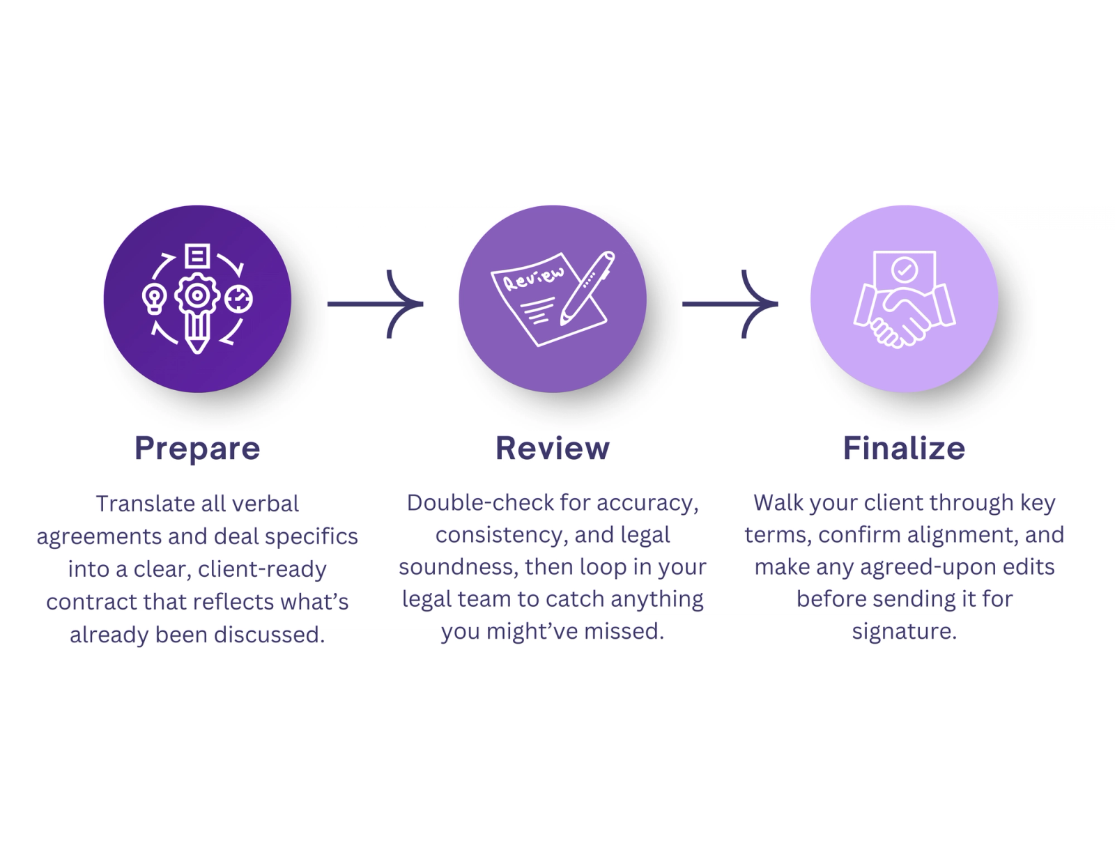 a diagram showing how to prepare review and finalize a contract