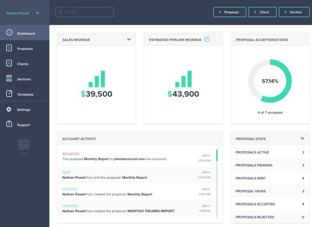 Nusii dashboard displaying sales revenue, pipeline, proposal acceptance rate, and recent account activity.