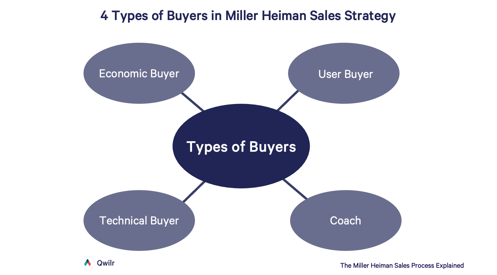 a diagram showing the four types of buyers in miller heiman sales strategy