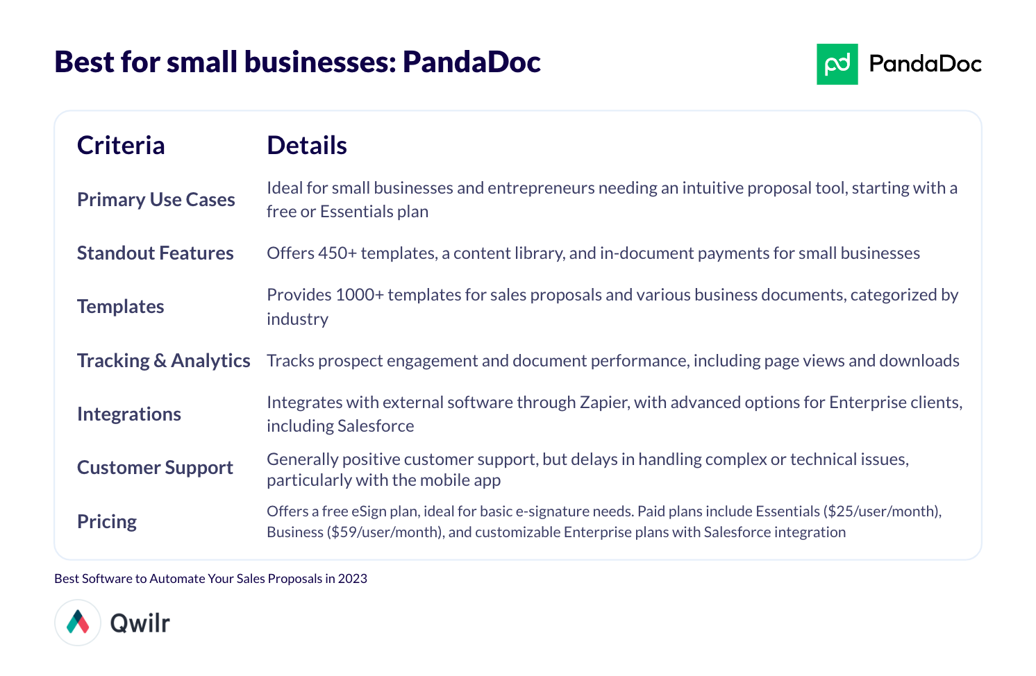 Table summary of Best for small business: PandaDoc
