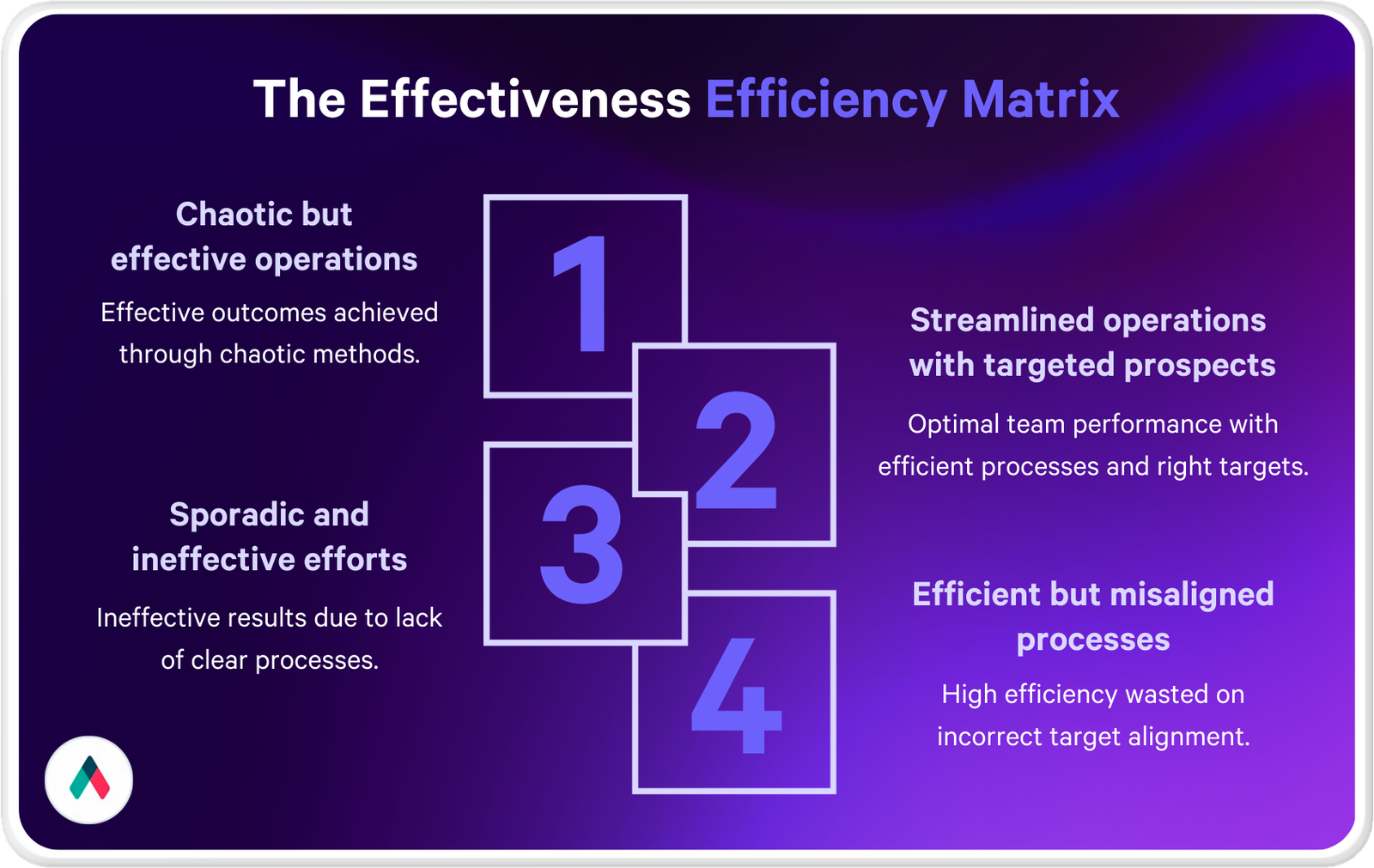 a poster explaining the effectiveness efficiency matrix