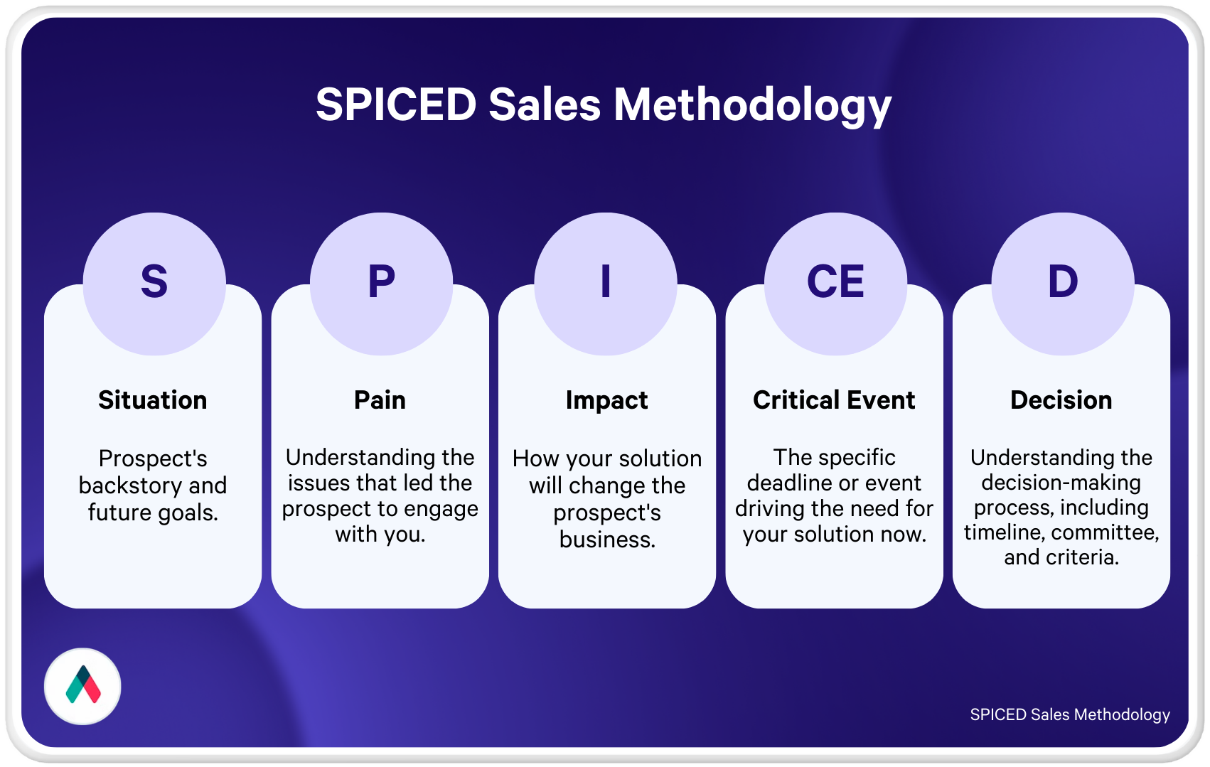 a spiced sales methodology diagram shows the stages of the process