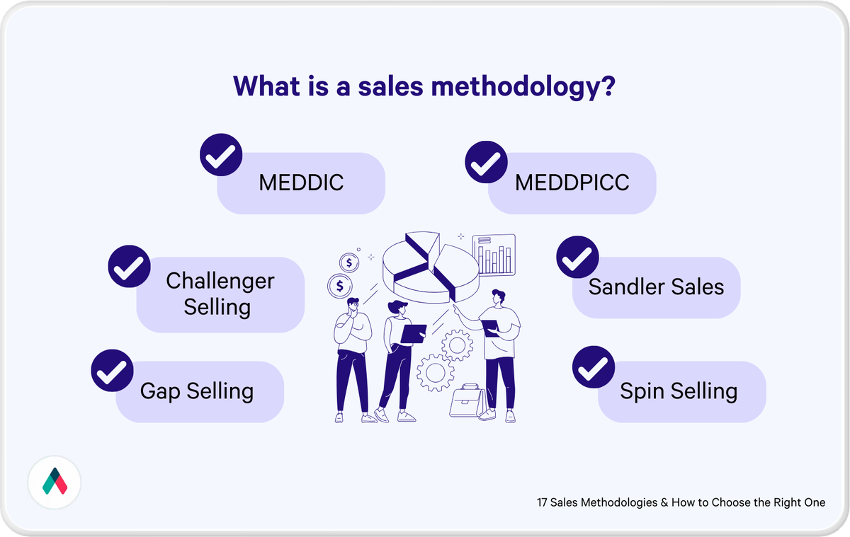 a poster explaining what is a sales methodology