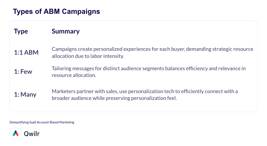 A table summarizing the different ABM Campaigns