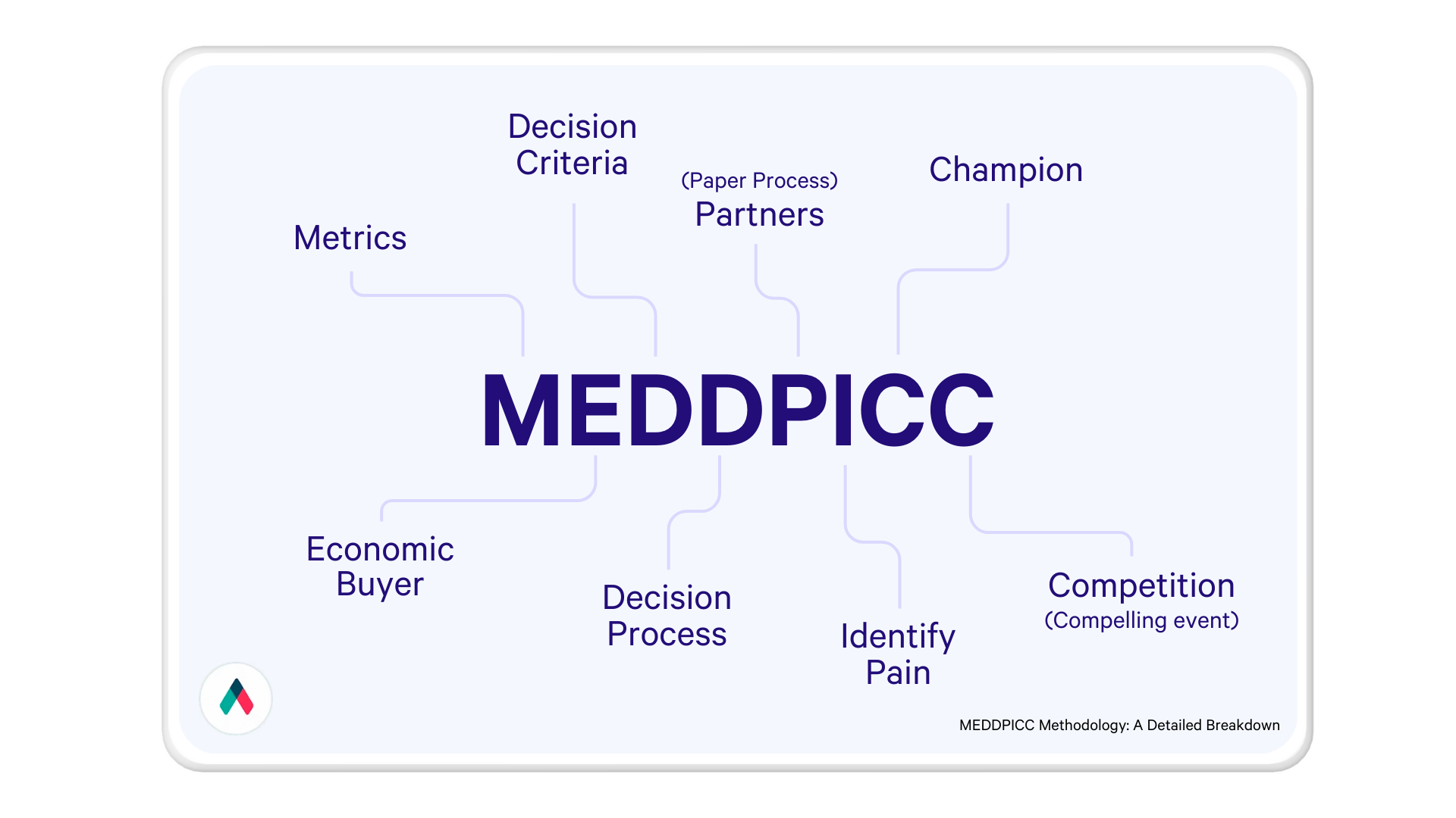 MEDDPICC Sales Methodology: Detailed Breakdown