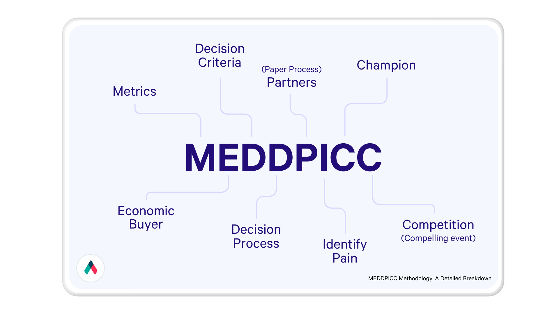 a diagram with the meaning of meddpicc