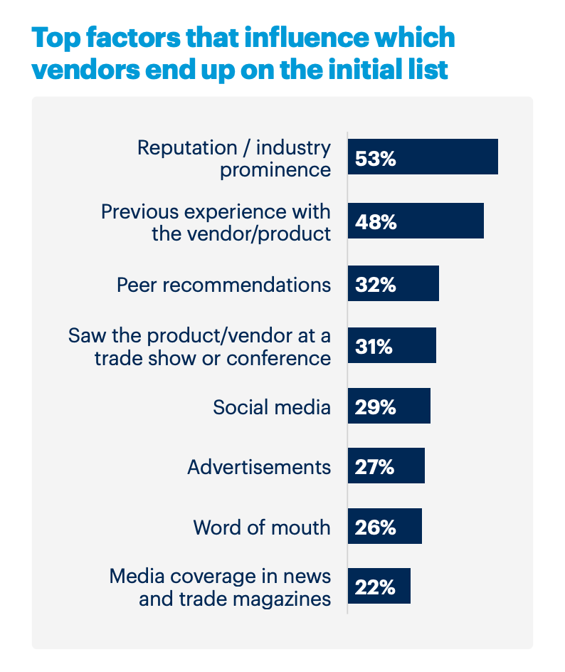 Chart: Top factors influencing initial vendor lists. Reputation (53%) and previous experience (48%) are highest, followed by peer recommendations (32%) and trade show presence (31%).