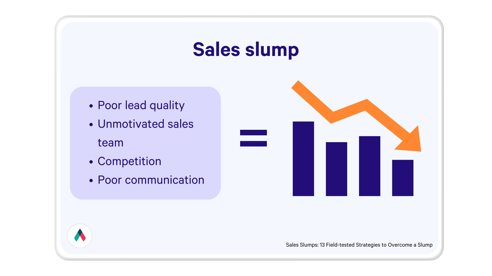 a graph showing a sales slump with poor lead quality, unmotivated sales team, competition and poor communication