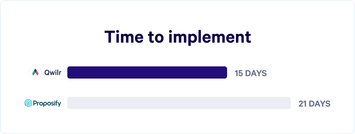 A graph showing the time to implement Qwilr vs Proposify
