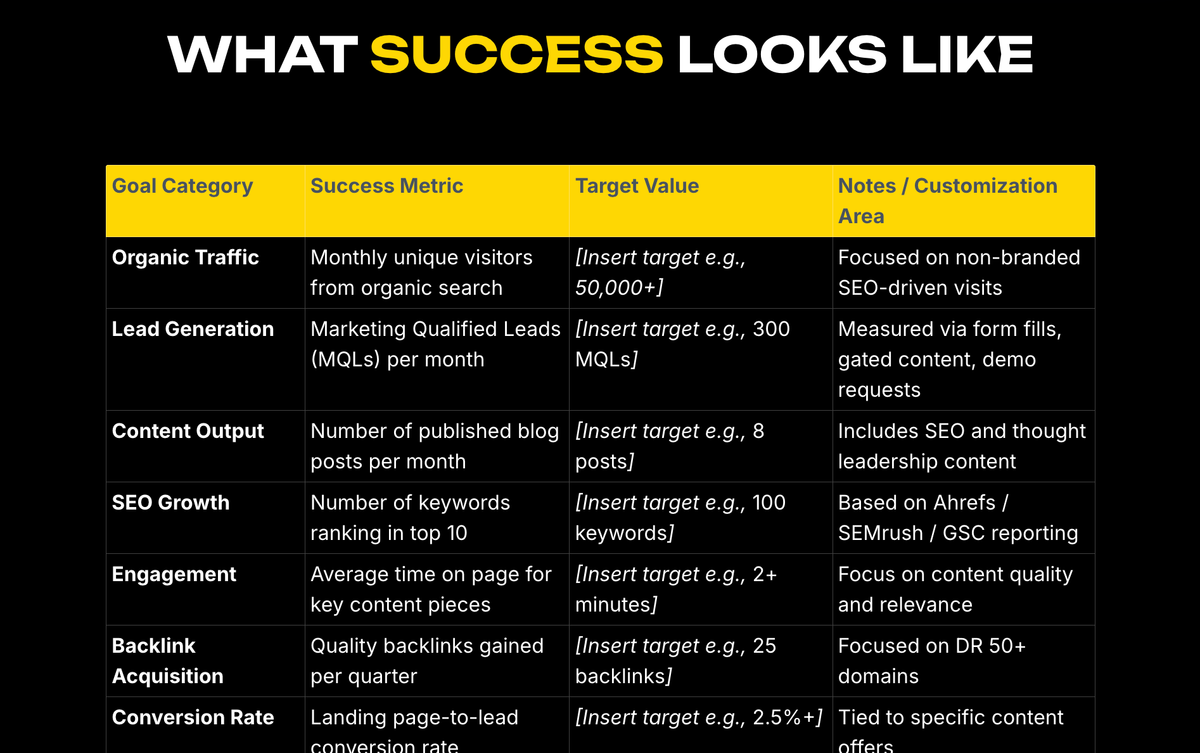 Table titled "WHAT SUCCESS LOOKS LIKE" detailing marketing success metrics, target values, and notes for categories like organic traffic, lead generation, and SEO growth.