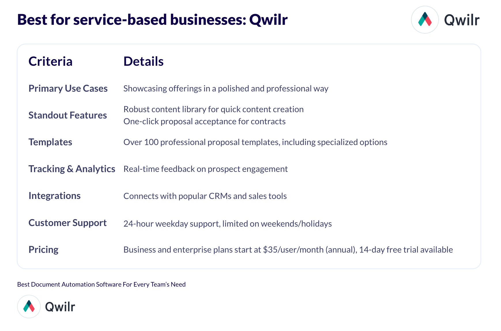 Best for service-based businesses: Qwilr