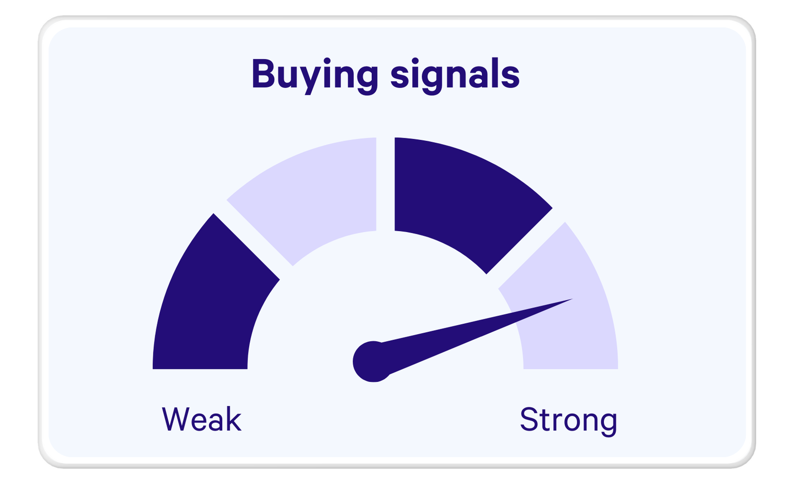 a speedomeometer with the words buying signals