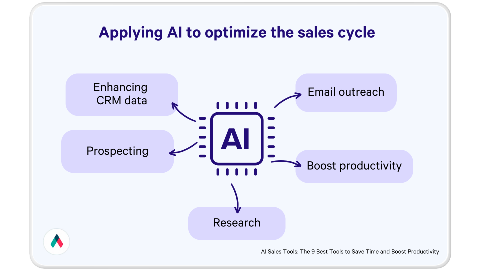 a diagram of applying ai to optimize the sales cycle