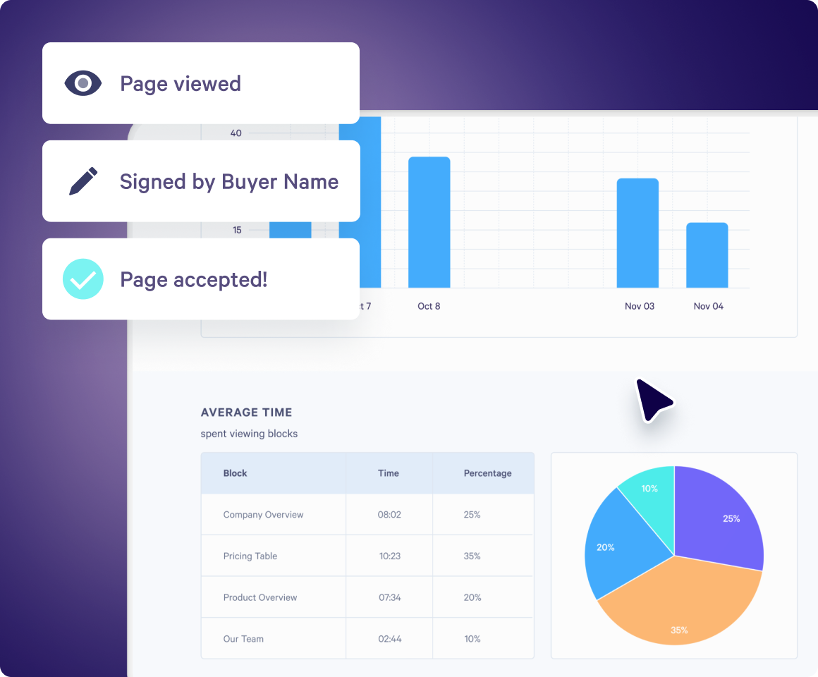 Get notified when your proposals are viewed, signed and accepted, and access detailed breakdowns of where in your document buyers are focussing their attention