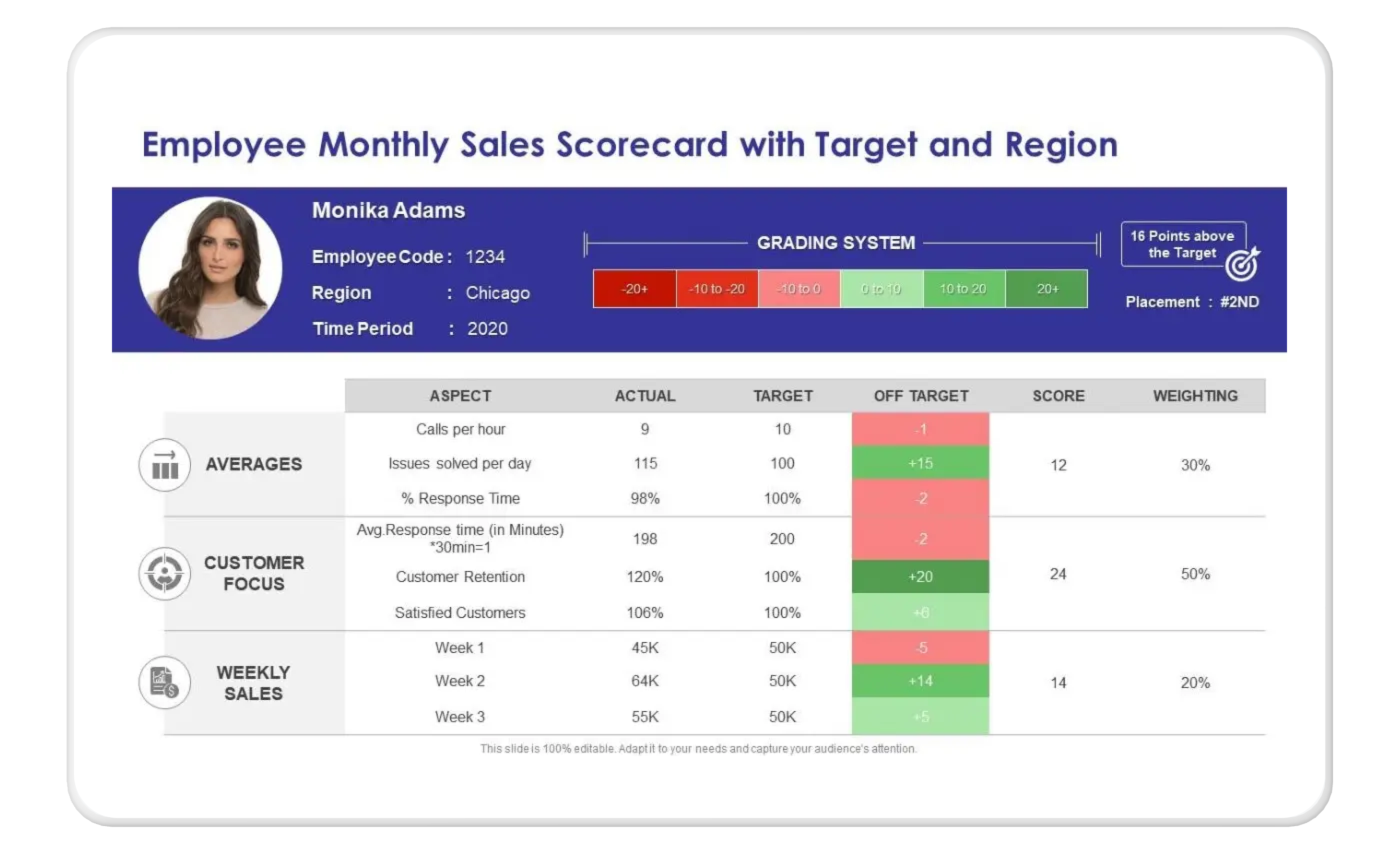 an employee monthly sales scorecard with target and region