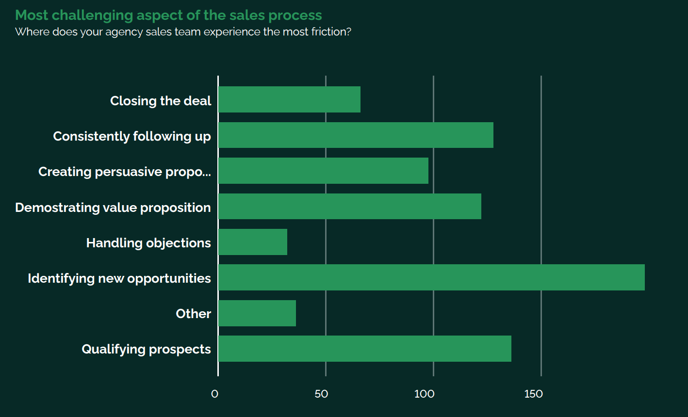 a graph showing the most challenging aspect of the sales process