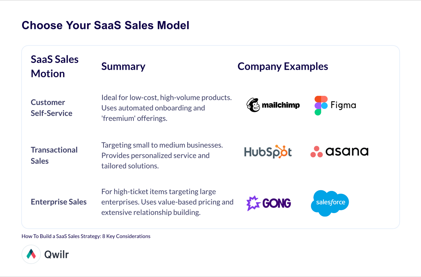 A table summarizing the above content. The 3 sales models are customer self-service, transactional saas & enterprise sales