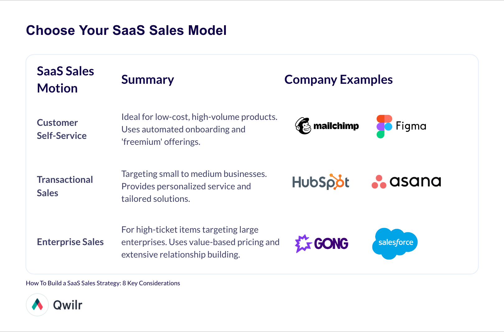 A table summarizing the above content. The 3 sales models are customer self-service, transactional saas & enterprise sales